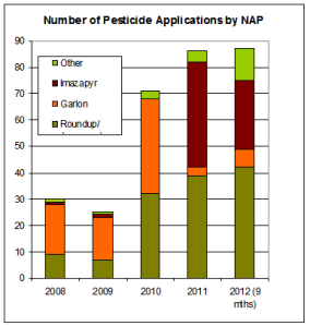 Volume of pesticide use by San Francisco's Natural Areas Program,  Courtesy Save Sutro