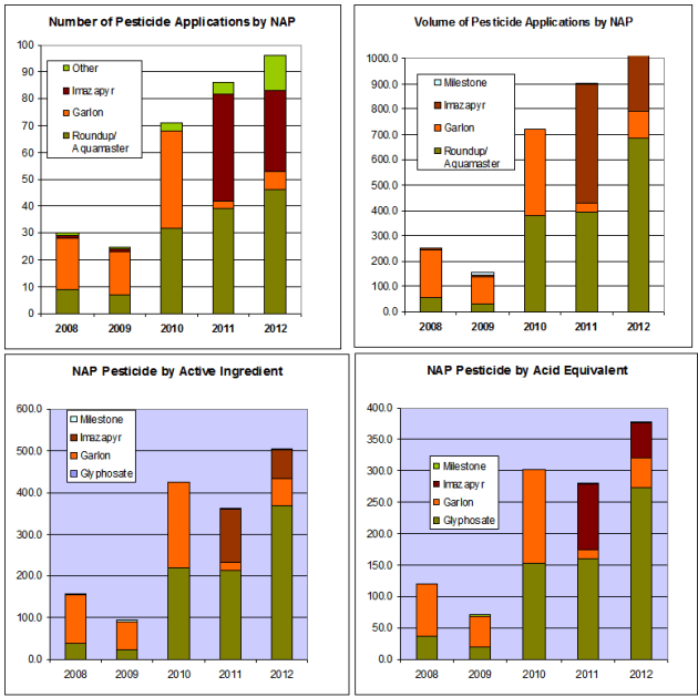 Volume of pesticide use by San Francisco's "Natural Areas Program."  Courtesy San Francisco Forest Alliance