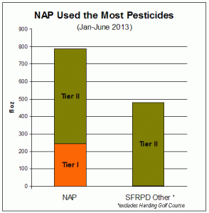 Comparson of pesticides used by San Francisco's "Natural Areas Program" compared to landscaped areas of San Francisco's parks