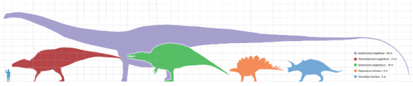 Scale of dinosaurs compared to human. Creative Commons - Share Alike
