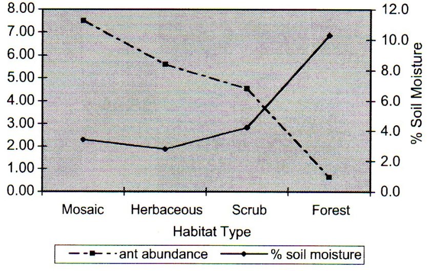 Ant abundance and soil moisture