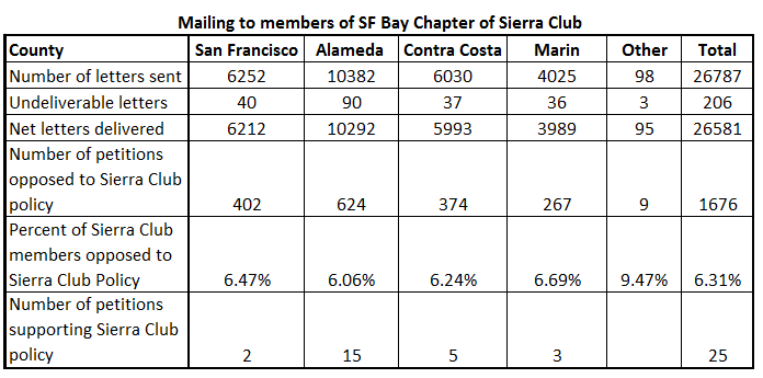 sierraclub petition table
